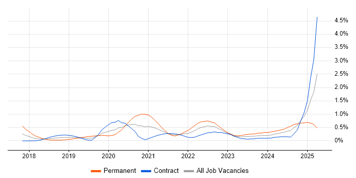 Job vacancy trend for Jest in Edinburgh Job vacancy trend for Jest in Edinburgh