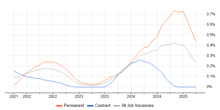 Job vacancy trend for Jetpack Compose in Edinburgh Job vacancy trend for Jetpack Compose in Edinburgh