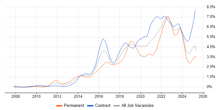 Job vacancy trend for JIRA in Edinburgh Job vacancy trend for JIRA in Edinburgh