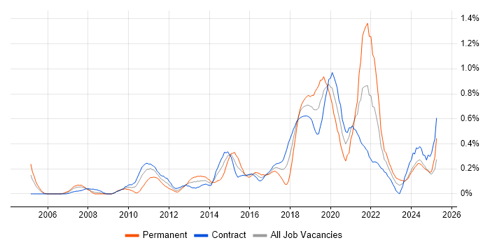 Job vacancy trend for JMeter in Edinburgh Job vacancy trend for JMeter in Edinburgh