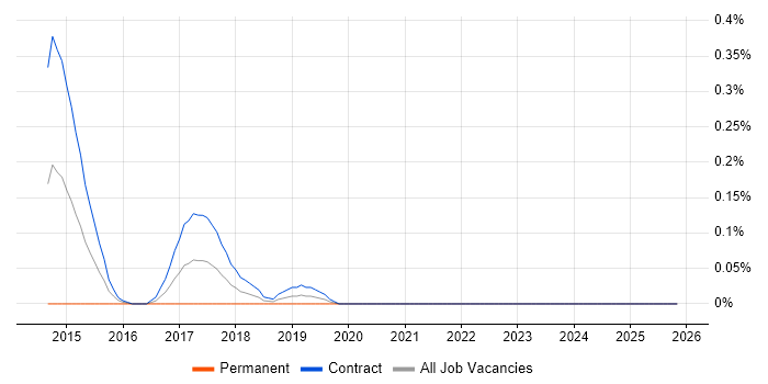 jMock job vacancy trend in Edinburgh