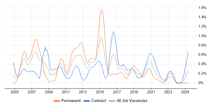Job vacancy trend for JMS in Edinburgh Job vacancy trend for JMS in Edinburgh