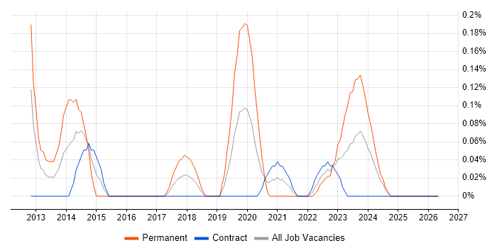 JNCIA job vacancy trend in Edinburgh