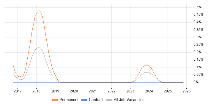 JNCIP job vacancy trend in Edinburgh