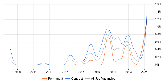 Job vacancy trend for Journey Map in Edinburgh Job vacancy trend for Journey Map in Edinburgh