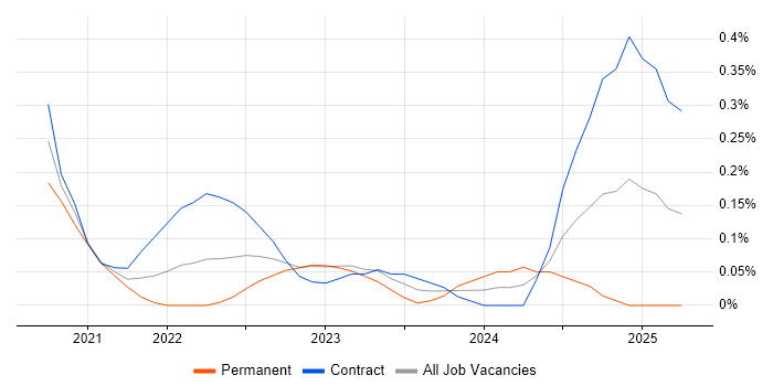 Job vacancy trend for JSON Schema in Edinburgh Job vacancy trend for JSON Schema in Edinburgh