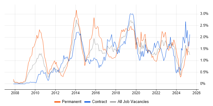 Job vacancy trend for JSON in Edinburgh Job vacancy trend for JSON in Edinburgh