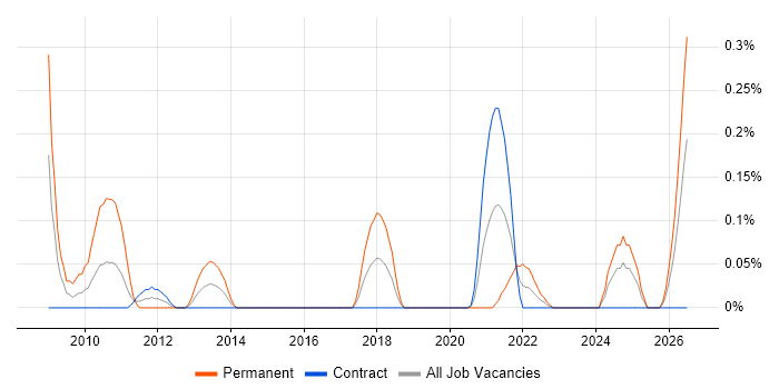 JTAG job vacancy trend in Edinburgh
