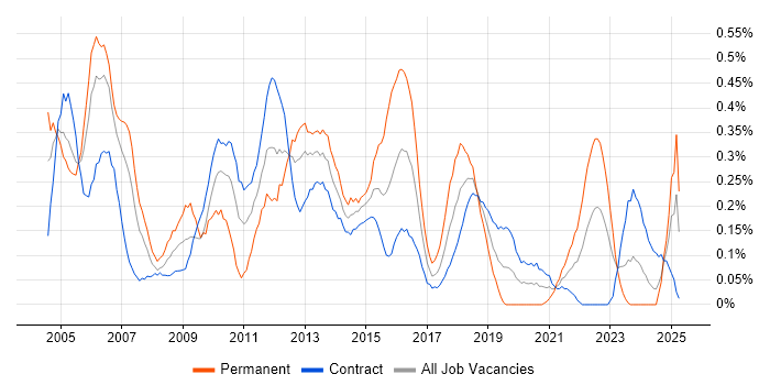 Job vacancy trend for Junior Analyst in Edinburgh