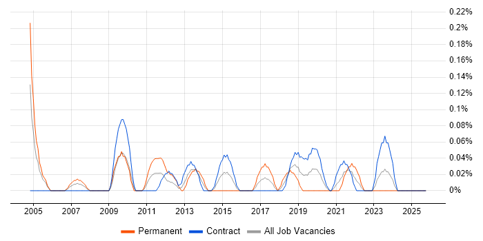 Junior Data Analyst job vacancy trend in Edinburgh