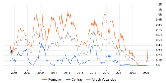 Job vacancy trend for Junior Developer in Edinburgh