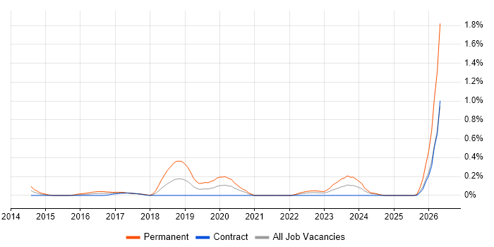 Junior DevOps job vacancy trend in Edinburgh