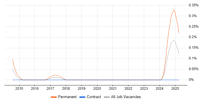 Job vacancy trend for Junior Electronics Engineer in Edinburgh Job vacancy trend for Junior Electronics Engineer in Edinburgh
