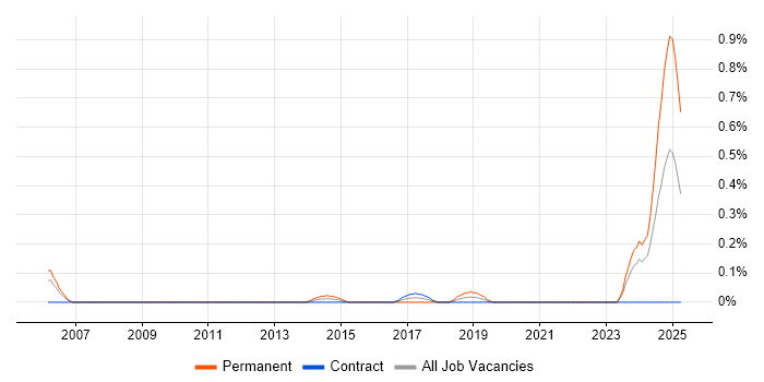 Job vacancy trend for Junior Embedded Engineer in Edinburgh