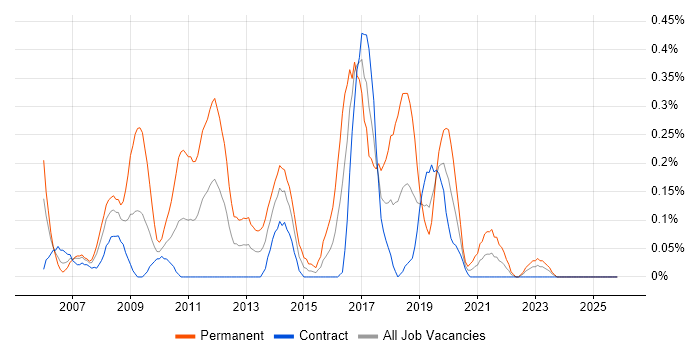Junior Java Developer job vacancy trend in Edinburgh