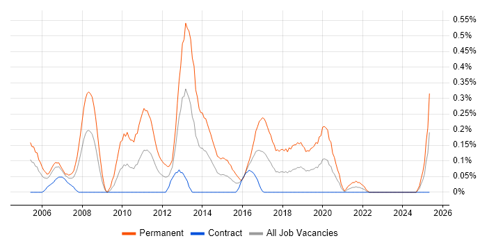 Job vacancy trend for Junior .NET Developer in Edinburgh