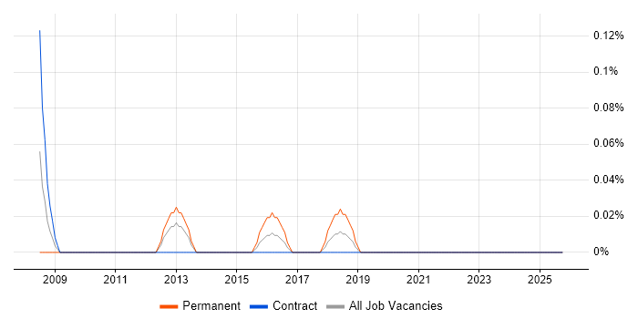 Junior Security Analyst job vacancy trend in Edinburgh