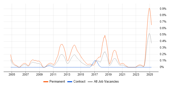 Job vacancy trend for Junior Software Engineer in Edinburgh