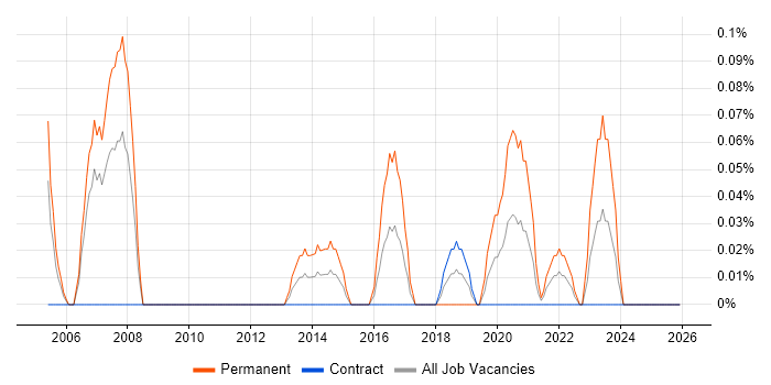 Junior Support Engineer job vacancy trend in Edinburgh