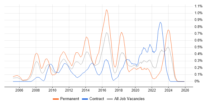 Juniper job vacancy trend in Edinburgh