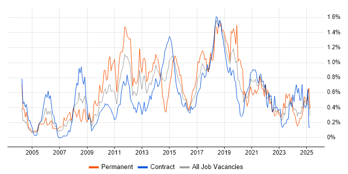Job vacancy trend for JUnit in Edinburgh Job vacancy trend for JUnit in Edinburgh