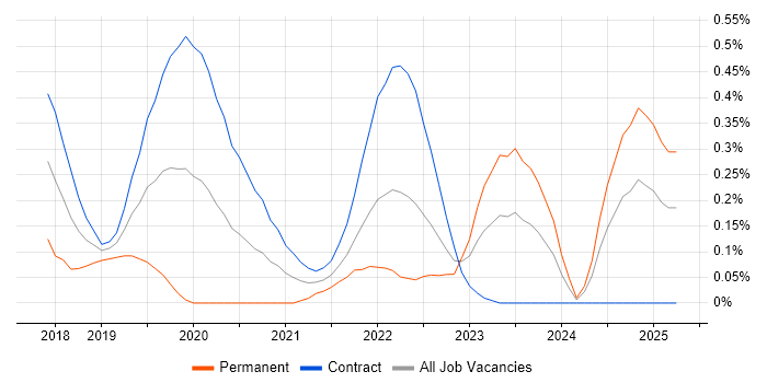 Job vacancy trend for JWT in Edinburgh