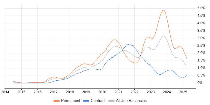 Job vacancy trend for Kafka in Edinburgh