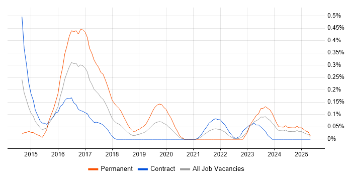 Job vacancy trend for Karma Test Runner in Edinburgh Job vacancy trend for Karma Test Runner in Edinburgh