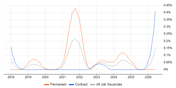 Keras job vacancy trend in Edinburgh