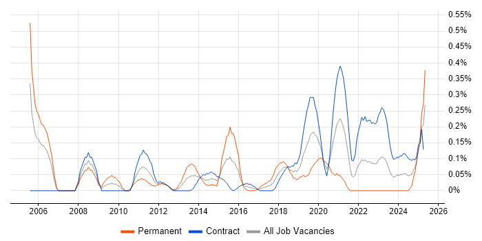 Job vacancy trend for Key Management in Edinburgh