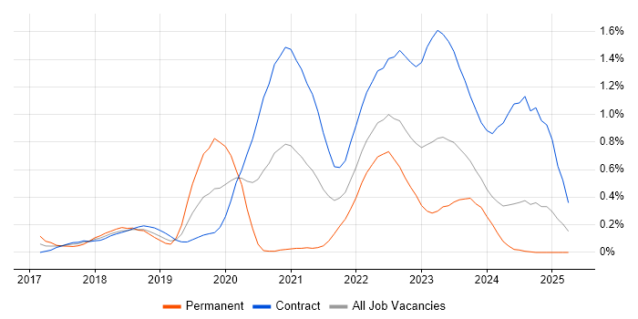 Job vacancy trend for Kibana in Edinburgh Job vacancy trend for Kibana in Edinburgh