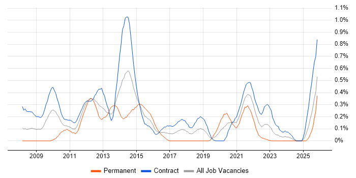 Kimball Methodology job vacancy trend in Edinburgh