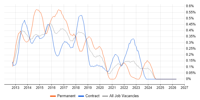 KnockoutJS job vacancy trend in Edinburgh