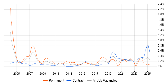 Job vacancy trend for Knowledge Management in Edinburgh Job vacancy trend for Knowledge Management in Edinburgh