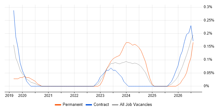 Kong job vacancy trend in Edinburgh