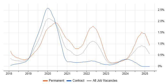 Job vacancy trend for Kotlin in Edinburgh Job vacancy trend for Kotlin in Edinburgh