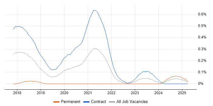 Job vacancy trend for Kubernetes Engineer in Edinburgh