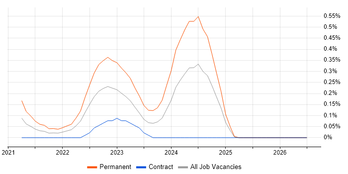 Kusto Query Language job vacancy trend in Edinburgh