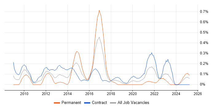Job vacancy trend for KYC in Edinburgh