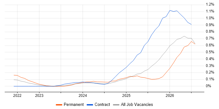 Lakehouse job vacancy trend in Edinburgh