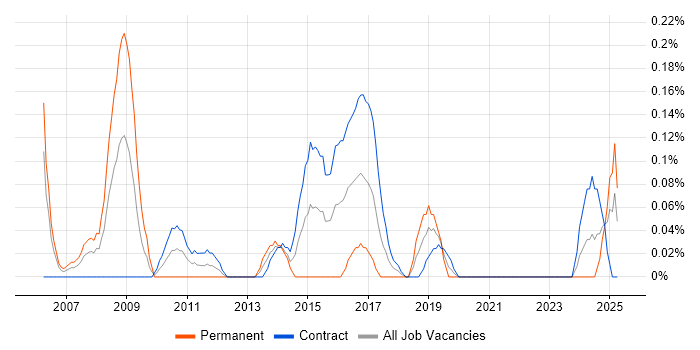 Job vacancy trend for LAN Engineer in Edinburgh