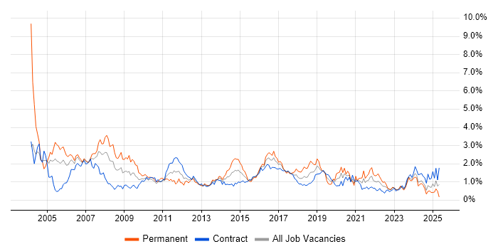 Job vacancy trend for LAN in Edinburgh Job vacancy trend for LAN in Edinburgh