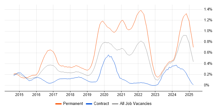Job vacancy trend for Laravel in Edinburgh