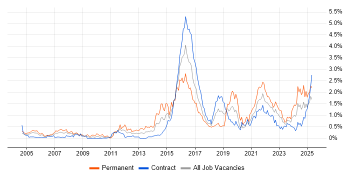 Job vacancy trend for Law in Edinburgh Job vacancy trend for Law in Edinburgh