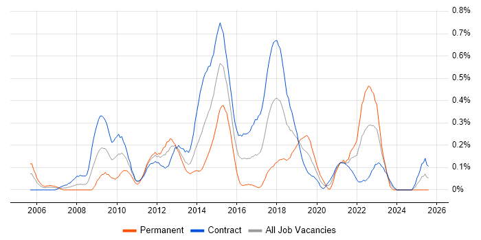 Job vacancy trend for Lead Business Analyst in Edinburgh
