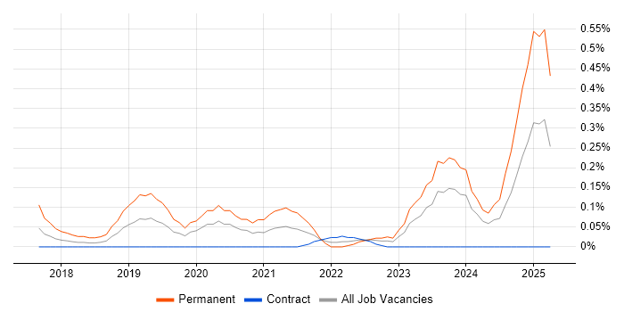 Job vacancy trend for Lead Cloud Engineer in Edinburgh Job vacancy trend for Lead Cloud Engineer in Edinburgh