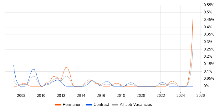 Job vacancy trend for Lead Data Analyst in Edinburgh