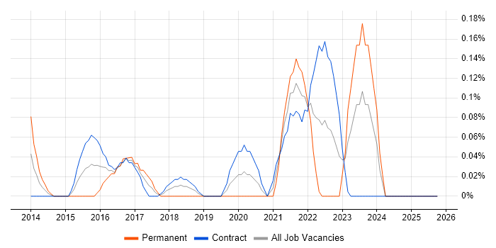 Lead Data Architect job vacancy trend in Edinburgh
