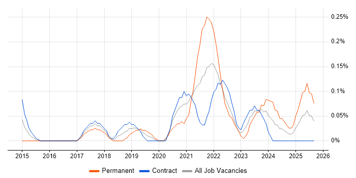 Lead Data Engineer job vacancy trend in Edinburgh