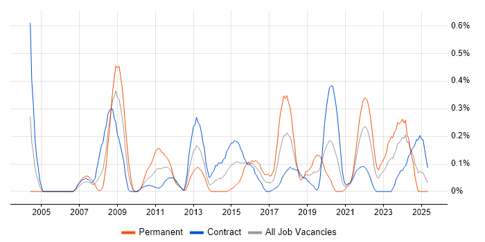 Job vacancy trend for Lead Designer in Edinburgh Job vacancy trend for Lead Designer in Edinburgh